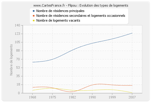 Flipou : Evolution des types de logements