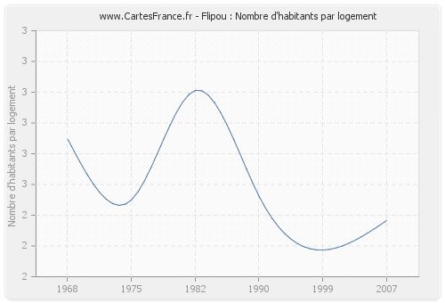 Flipou : Nombre d'habitants par logement