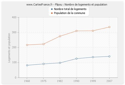 Flipou : Nombre de logements et population