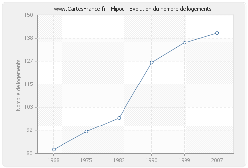 Flipou : Evolution du nombre de logements