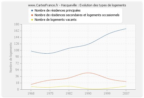 Hacqueville : Evolution des types de logements