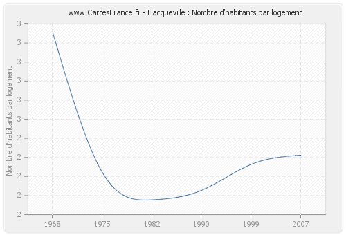 Hacqueville : Nombre d'habitants par logement