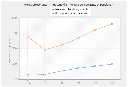 Hacqueville : Nombre de logements et population