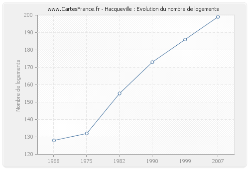 Hacqueville : Evolution du nombre de logements