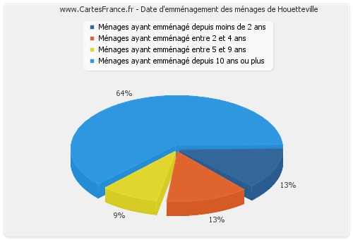 Date d'emménagement des ménages de Houetteville