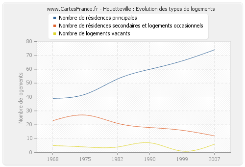 Houetteville : Evolution des types de logements