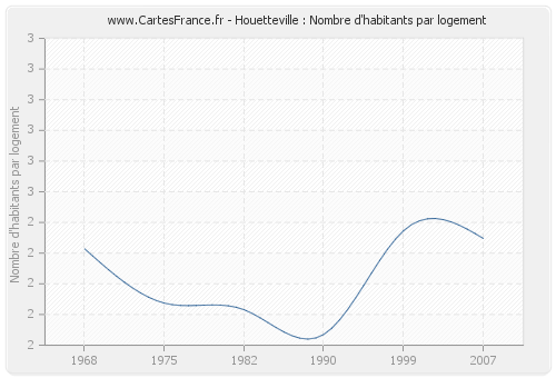 Houetteville : Nombre d'habitants par logement