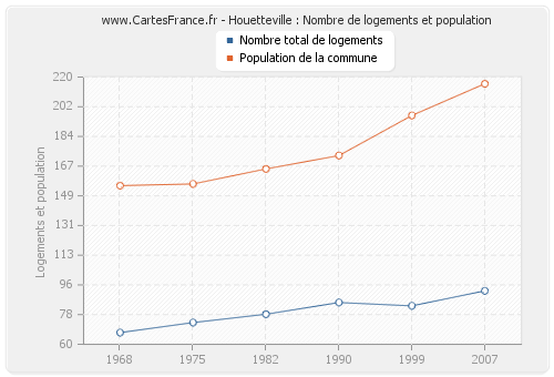 Houetteville : Nombre de logements et population