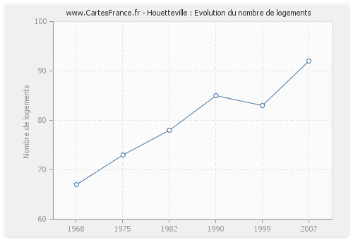 Houetteville : Evolution du nombre de logements