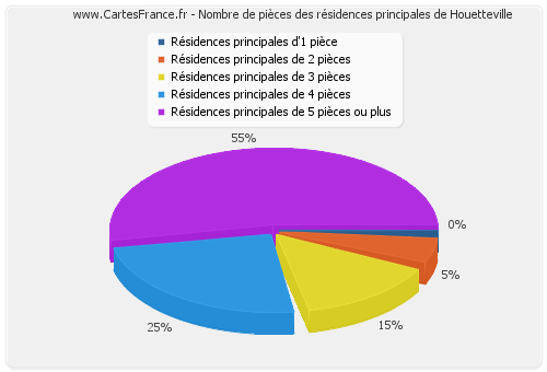 Nombre de pièces des résidences principales de Houetteville