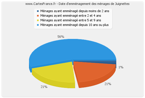 Date d'emménagement des ménages de Juignettes