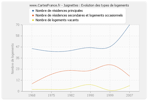 Juignettes : Evolution des types de logements