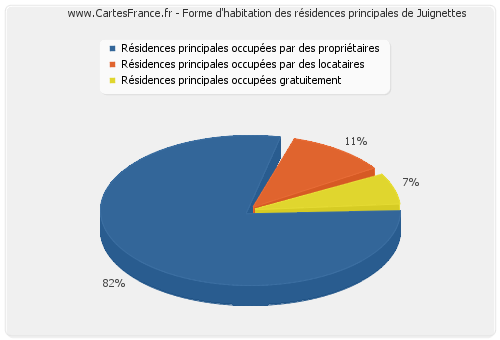 Forme d'habitation des résidences principales de Juignettes