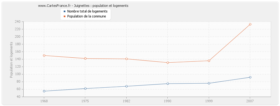 Juignettes : population et logements