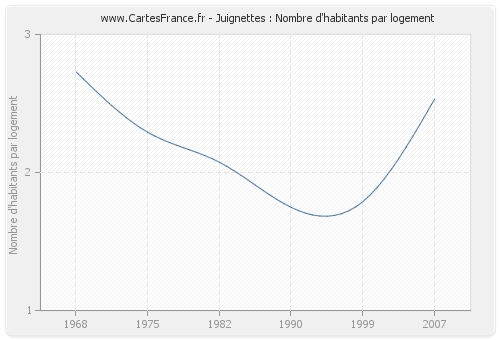 Juignettes : Nombre d'habitants par logement