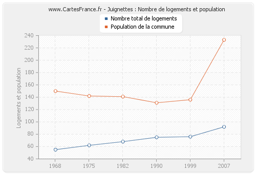 Juignettes : Nombre de logements et population