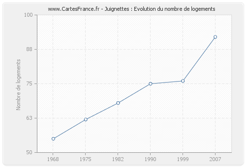 Juignettes : Evolution du nombre de logements