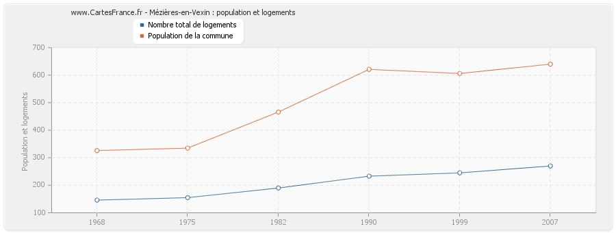 Mézières-en-Vexin : population et logements