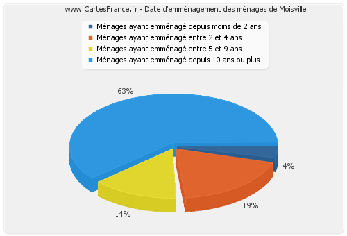 Date d'emménagement des ménages de Moisville