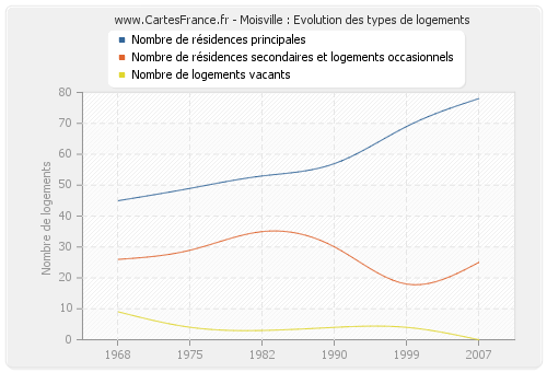 Moisville : Evolution des types de logements