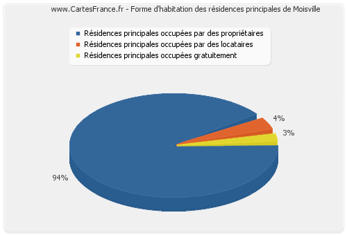 Forme d'habitation des résidences principales de Moisville