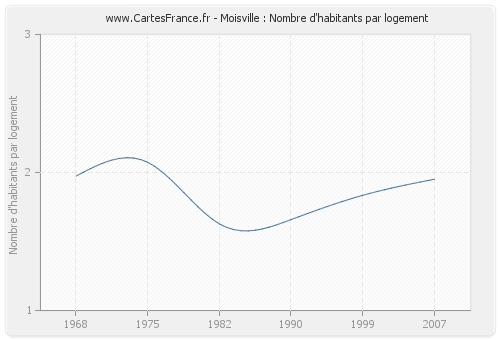 Moisville : Nombre d'habitants par logement