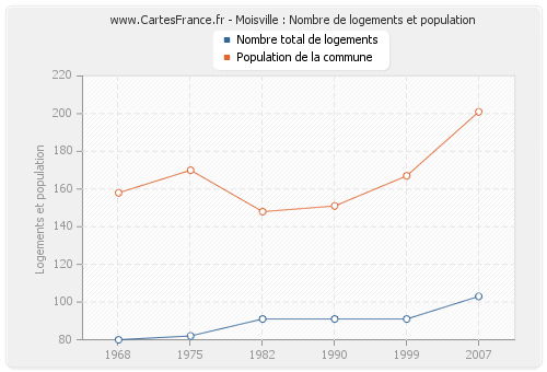 Moisville : Nombre de logements et population