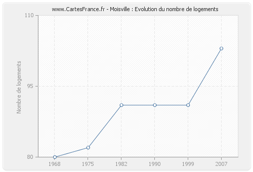 Moisville : Evolution du nombre de logements