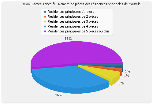 Nombre de pièces des résidences principales de Moisville