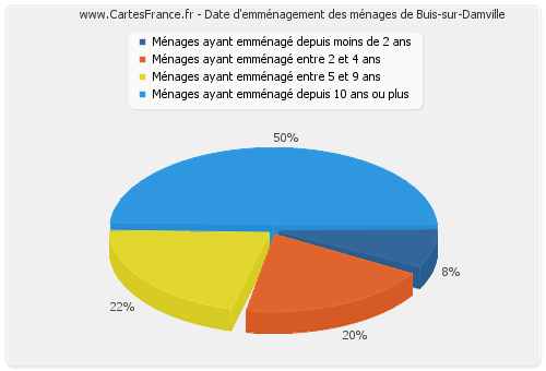 Date d'emménagement des ménages de Buis-sur-Damville