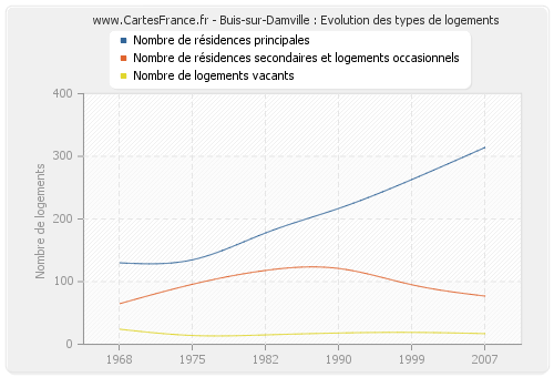 Buis-sur-Damville : Evolution des types de logements