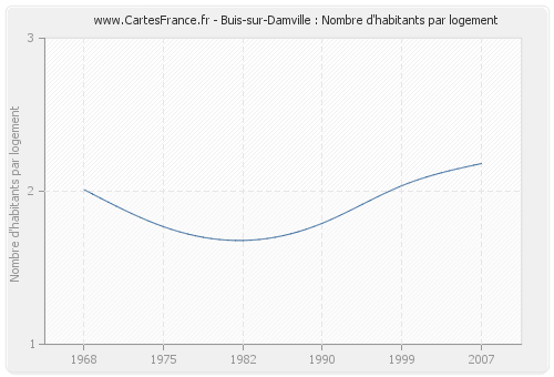 Buis-sur-Damville : Nombre d'habitants par logement