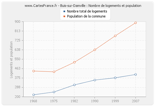 Buis-sur-Damville : Nombre de logements et population