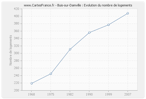 Buis-sur-Damville : Evolution du nombre de logements