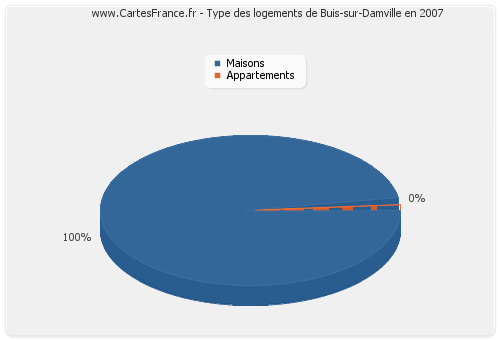 Type des logements de Buis-sur-Damville en 2007