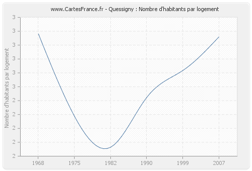 Quessigny : Nombre d'habitants par logement