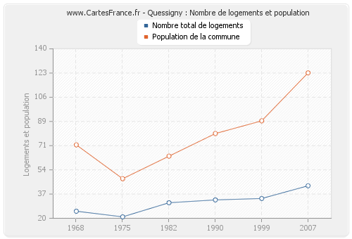 Quessigny : Nombre de logements et population