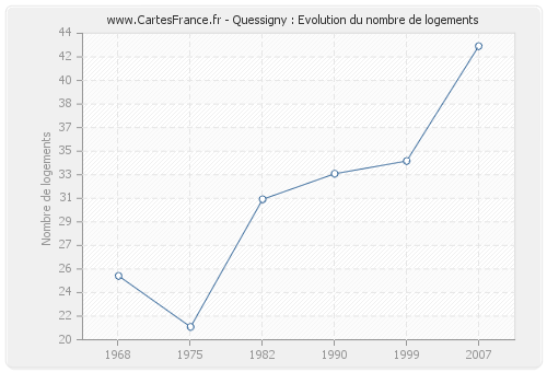 Quessigny : Evolution du nombre de logements