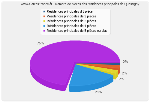 Nombre de pièces des résidences principales de Quessigny