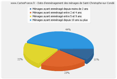 Date d'emménagement des ménages de Saint-Christophe-sur-Condé