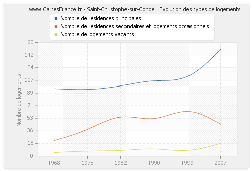 Saint-Christophe-sur-Condé : Evolution des types de logements