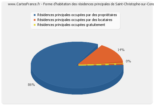 Forme d'habitation des résidences principales de Saint-Christophe-sur-Condé