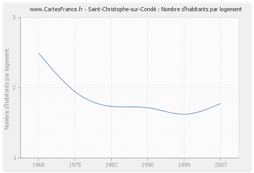 Saint-Christophe-sur-Condé : Nombre d'habitants par logement