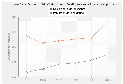 Saint-Christophe-sur-Condé : Nombre de logements et population