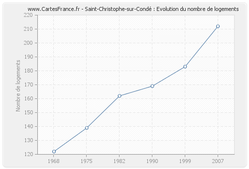 Saint-Christophe-sur-Condé : Evolution du nombre de logements