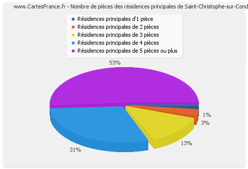 Nombre de pièces des résidences principales de Saint-Christophe-sur-Condé