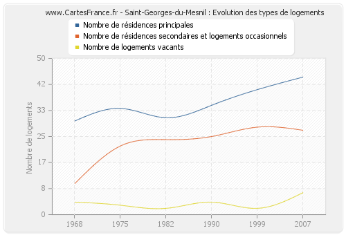 Saint-Georges-du-Mesnil : Evolution des types de logements