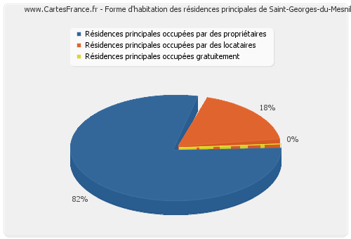 Forme d'habitation des résidences principales de Saint-Georges-du-Mesnil