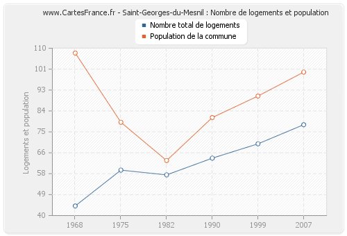 Saint-Georges-du-Mesnil : Nombre de logements et population