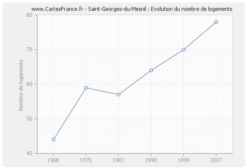 Saint-Georges-du-Mesnil : Evolution du nombre de logements